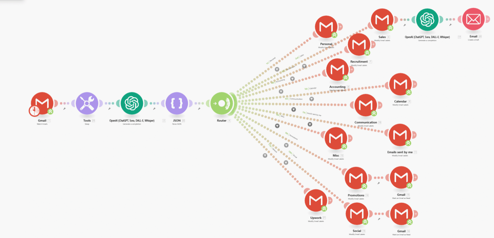 AI-powered no-code automation example analyzing and categorizing Gmail messages with OpenAI and Make.com