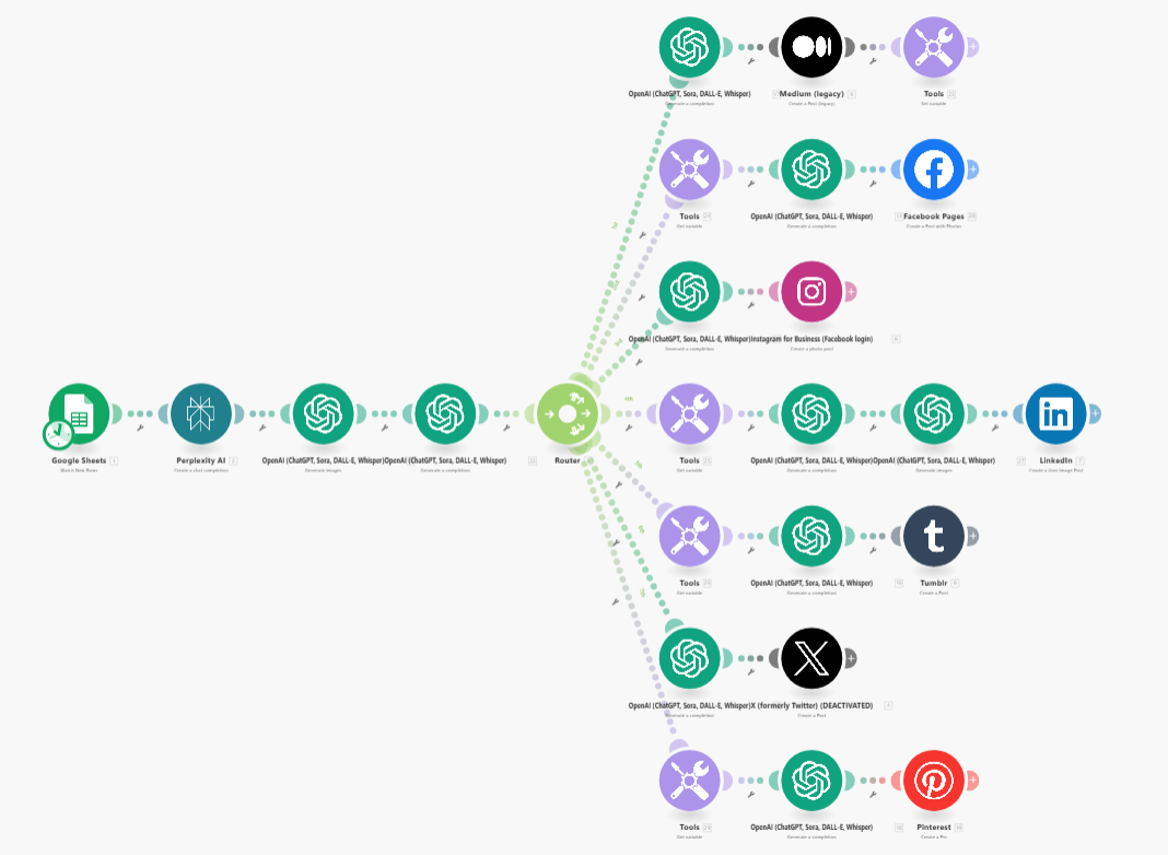 no-code automation example posting new blog content automatically to LinkedIn and X using Make.com workflow